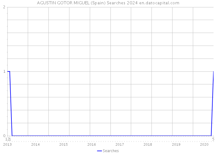 AGUSTIN GOTOR MIGUEL (Spain) Searches 2024 