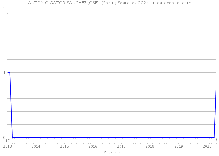 ANTONIO GOTOR SANCHEZ JOSE- (Spain) Searches 2024 