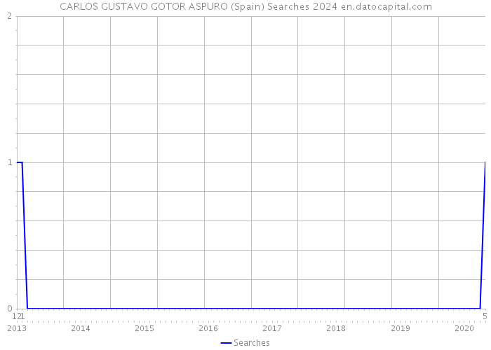 CARLOS GUSTAVO GOTOR ASPURO (Spain) Searches 2024 