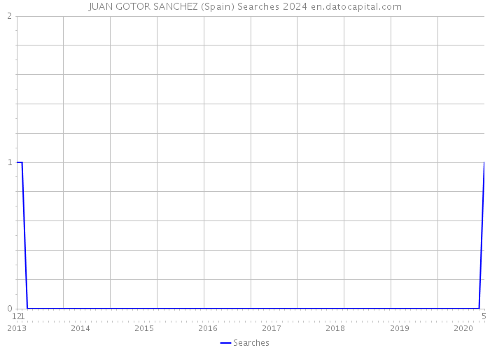 JUAN GOTOR SANCHEZ (Spain) Searches 2024 