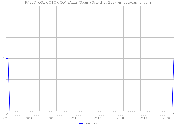 PABLO JOSE GOTOR GONZALEZ (Spain) Searches 2024 