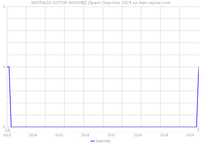 SANTIAGO GOTOR SANCHEZ (Spain) Searches 2024 