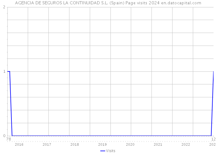 AGENCIA DE SEGUROS LA CONTINUIDAD S.L. (Spain) Page visits 2024 