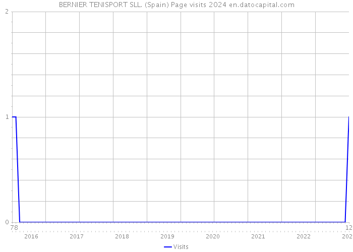 BERNIER TENISPORT SLL. (Spain) Page visits 2024 