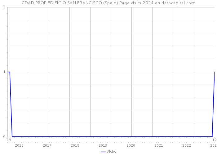 CDAD PROP EDIFICIO SAN FRANCISCO (Spain) Page visits 2024 