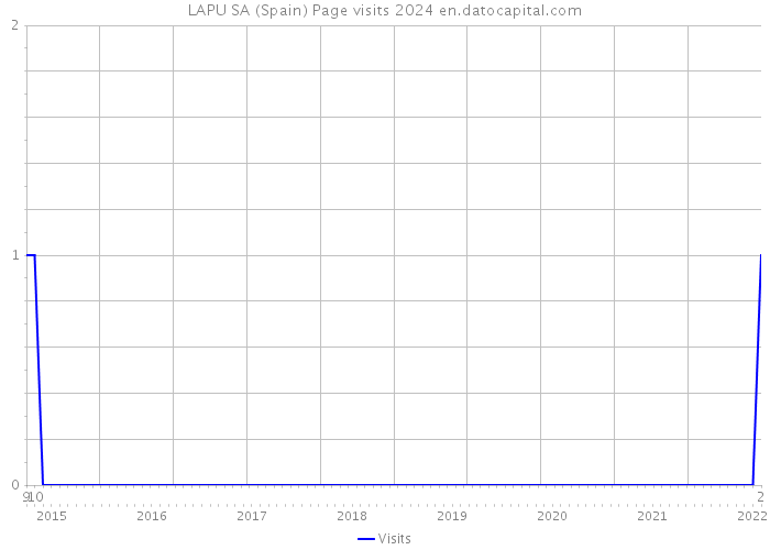 LAPU SA (Spain) Page visits 2024 