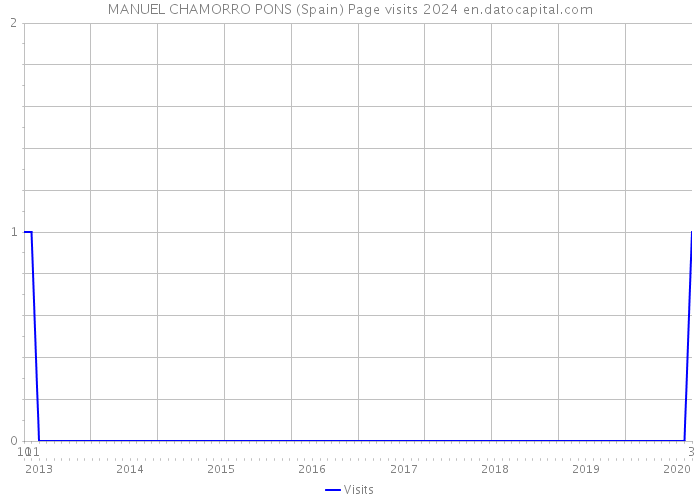 MANUEL CHAMORRO PONS (Spain) Page visits 2024 