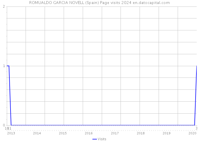 ROMUALDO GARCIA NOVELL (Spain) Page visits 2024 