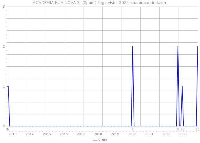 ACADEMIA RUA NOVA SL (Spain) Page visits 2024 