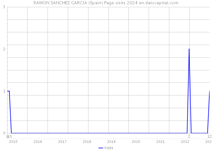 RAMON SANCHEZ GARCIA (Spain) Page visits 2024 
