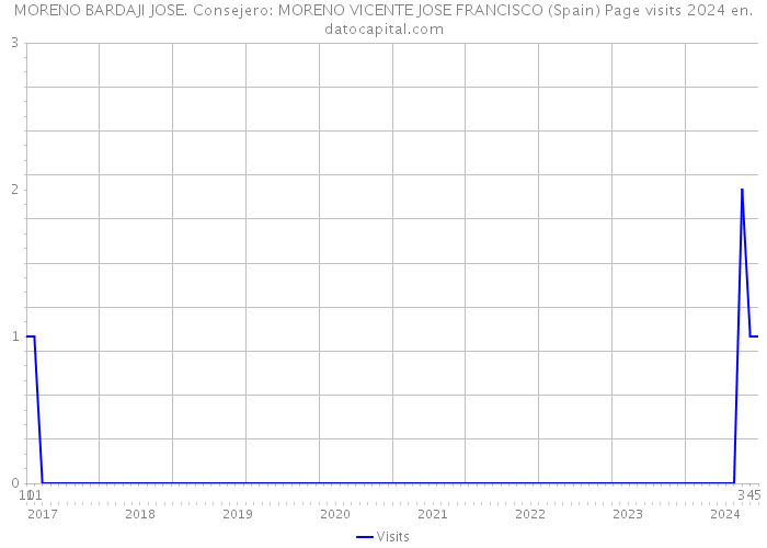 MORENO BARDAJI JOSE. Consejero: MORENO VICENTE JOSE FRANCISCO (Spain) Page visits 2024 