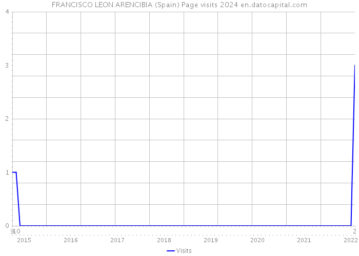 FRANCISCO LEON ARENCIBIA (Spain) Page visits 2024 