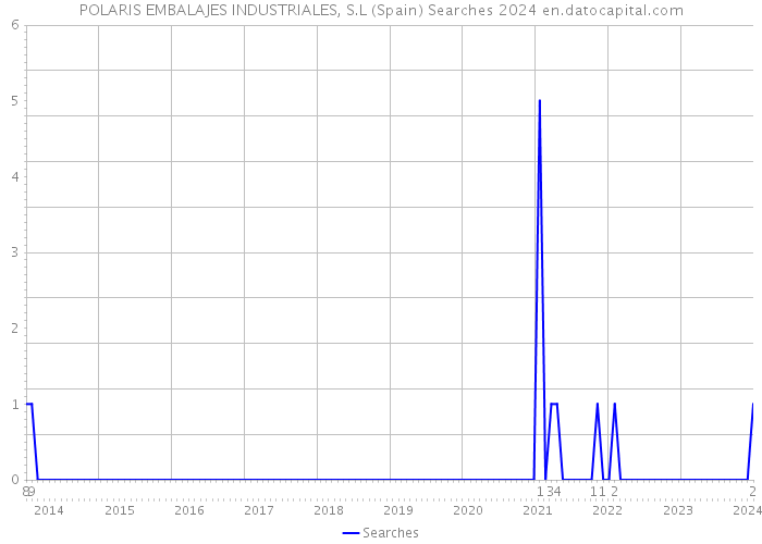 POLARIS EMBALAJES INDUSTRIALES, S.L (Spain) Searches 2024 