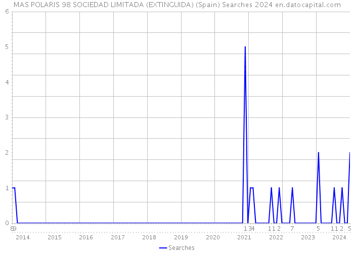 MAS POLARIS 98 SOCIEDAD LIMITADA (EXTINGUIDA) (Spain) Searches 2024 