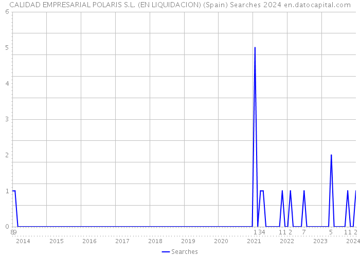CALIDAD EMPRESARIAL POLARIS S.L. (EN LIQUIDACION) (Spain) Searches 2024 