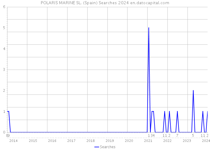 POLARIS MARINE SL. (Spain) Searches 2024 