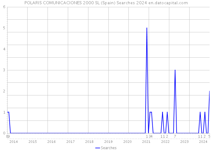 POLARIS COMUNICACIONES 2000 SL (Spain) Searches 2024 