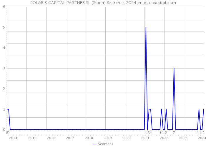 POLARIS CAPITAL PARTNES SL (Spain) Searches 2024 