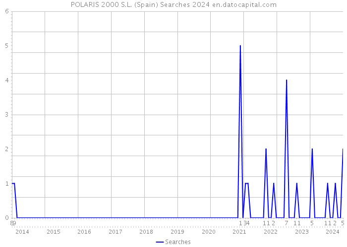POLARIS 2000 S.L. (Spain) Searches 2024 