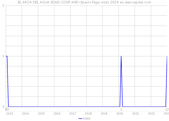 EL ARCA DEL AGUA SDAD COOP AND (Spain) Page visits 2024 