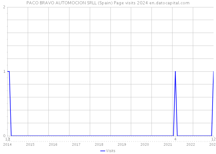 PACO BRAVO AUTOMOCION SRLL (Spain) Page visits 2024 