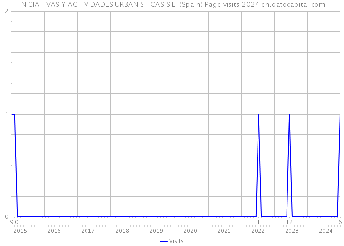 INICIATIVAS Y ACTIVIDADES URBANISTICAS S.L. (Spain) Page visits 2024 