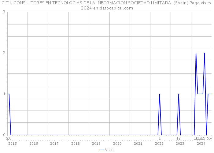 C.T.I. CONSULTORES EN TECNOLOGIAS DE LA INFORMACION SOCIEDAD LIMITADA. (Spain) Page visits 2024 