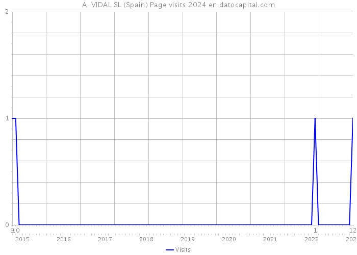 A. VIDAL SL (Spain) Page visits 2024 