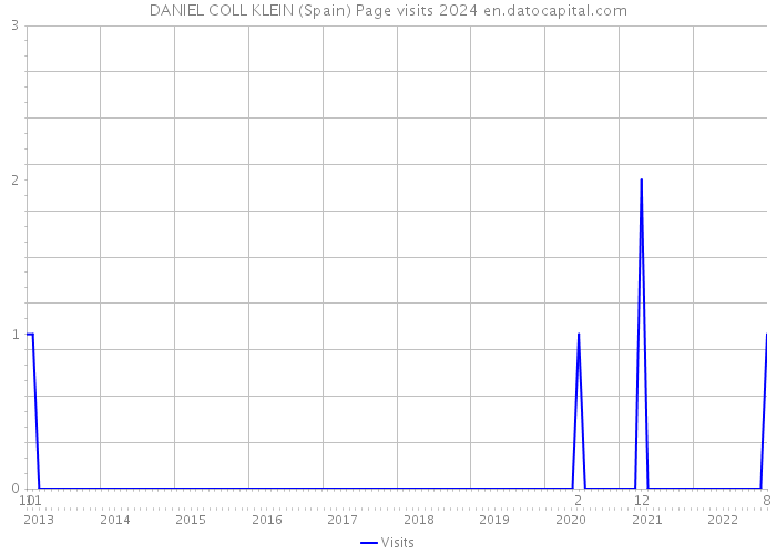 DANIEL COLL KLEIN (Spain) Page visits 2024 