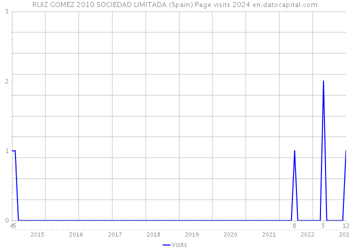 RUIZ GOMEZ 2010 SOCIEDAD LIMITADA (Spain) Page visits 2024 