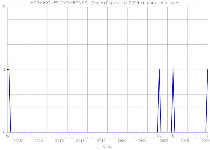 HORMIGONES CAZALEGAS SL (Spain) Page visits 2024 