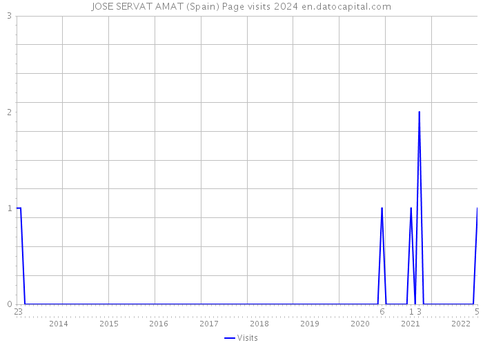 JOSE SERVAT AMAT (Spain) Page visits 2024 