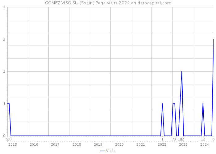 GOMEZ VISO SL. (Spain) Page visits 2024 