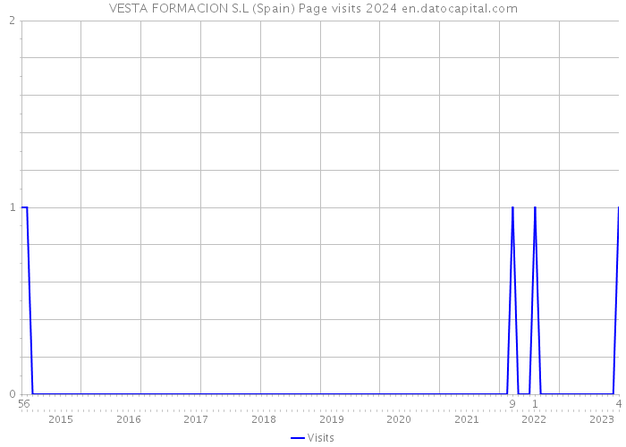 VESTA FORMACION S.L (Spain) Page visits 2024 