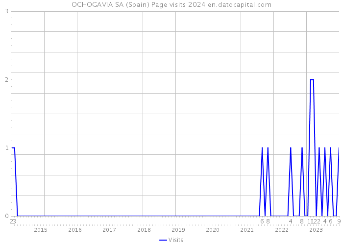 OCHOGAVIA SA (Spain) Page visits 2024 