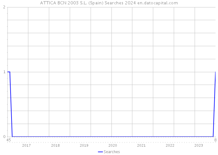 ATTICA BCN 2003 S.L. (Spain) Searches 2024 