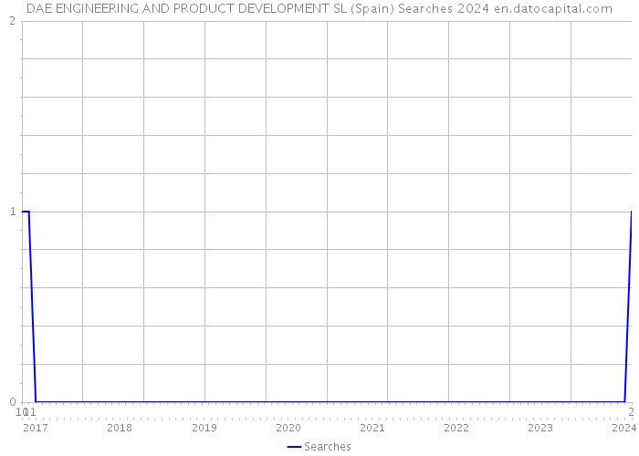 DAE ENGINEERING AND PRODUCT DEVELOPMENT SL (Spain) Searches 2024 