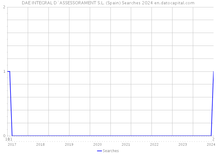 DAE INTEGRAL D`ASSESSORAMENT S.L. (Spain) Searches 2024 