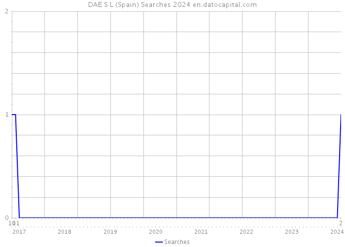 DAE S L (Spain) Searches 2024 