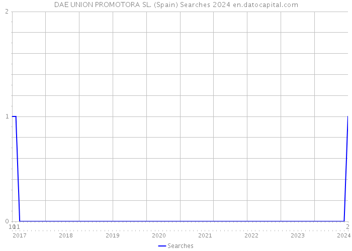 DAE UNION PROMOTORA SL. (Spain) Searches 2024 