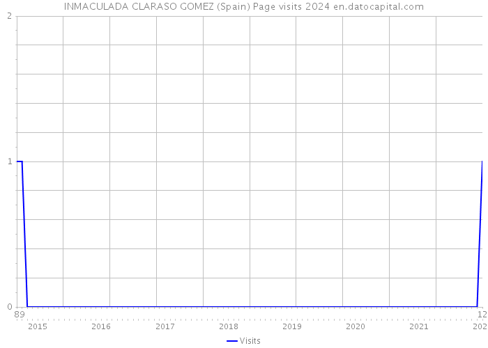 INMACULADA CLARASO GOMEZ (Spain) Page visits 2024 