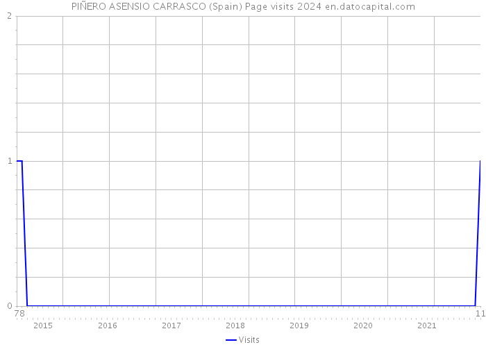 PIÑERO ASENSIO CARRASCO (Spain) Page visits 2024 