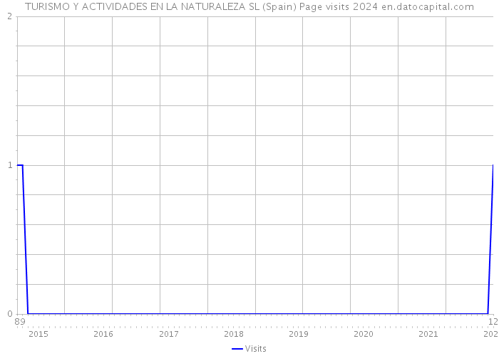 TURISMO Y ACTIVIDADES EN LA NATURALEZA SL (Spain) Page visits 2024 