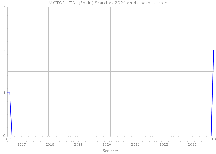 VICTOR UTAL (Spain) Searches 2024 