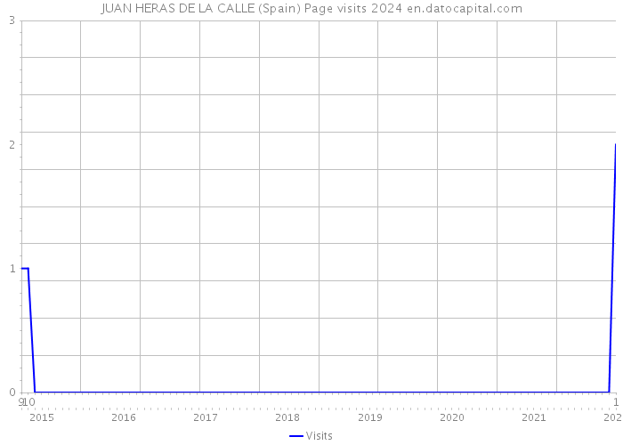 JUAN HERAS DE LA CALLE (Spain) Page visits 2024 