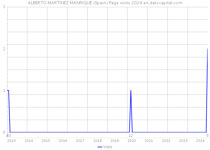 ALBERTO MARTINEZ MANRIQUE (Spain) Page visits 2024 