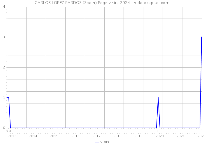 CARLOS LOPEZ PARDOS (Spain) Page visits 2024 