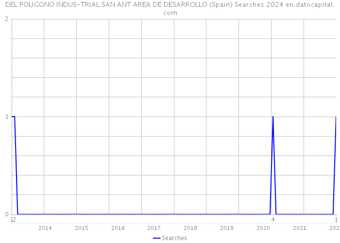 DEL POLIGONO INDUS-TRIAL SAN ANT AREA DE DESARROLLO (Spain) Searches 2024 