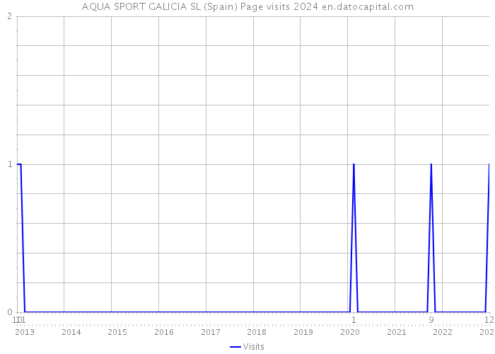 AQUA SPORT GALICIA SL (Spain) Page visits 2024 