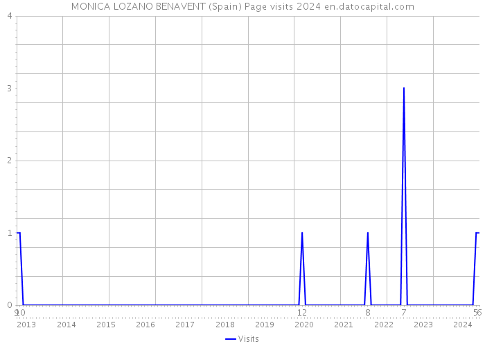 MONICA LOZANO BENAVENT (Spain) Page visits 2024 